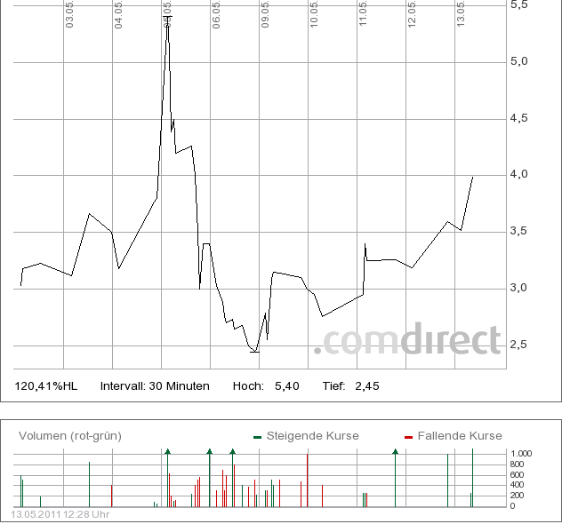 Was steckt hinter dem Paketeria AG Anstieg? 402848