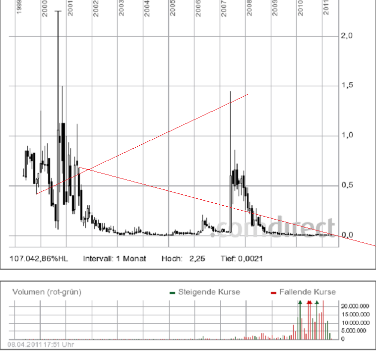 Die Ölrakete AVALON OIL stürzt ab 404109