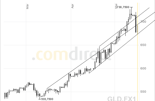 der Euro/Dollar Long Thread 40775