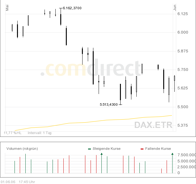 Schöne Bodenbildung im Dax! 42443