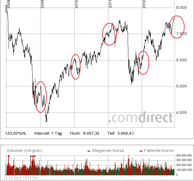 Quo Vadis Dax 2012 - Krise ohne Ende? 561985