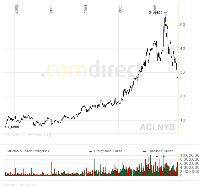 Öl aus Kohle - Neuer Milliardenmarkt! 58187