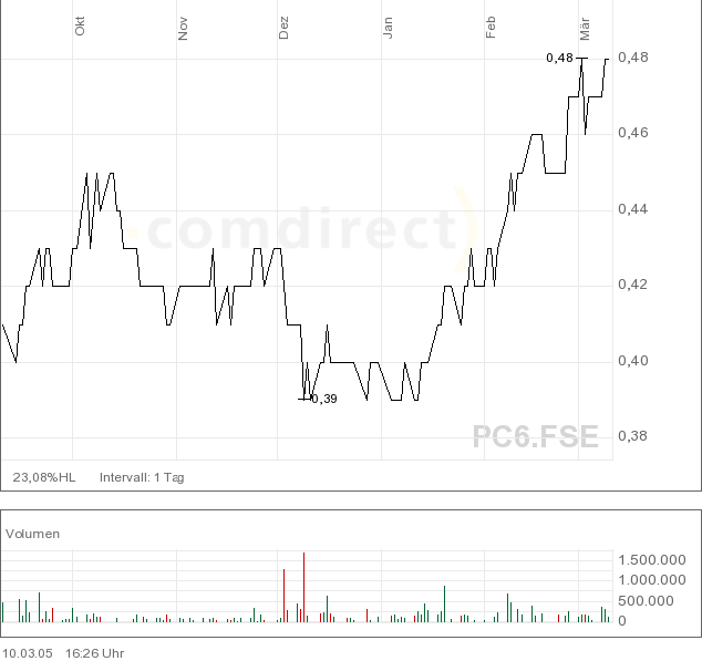 Petrochina, mein heutiger Kauf 5830