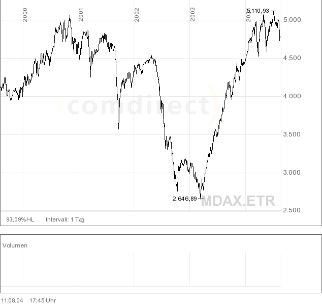 Der typische Investor o. T. 736