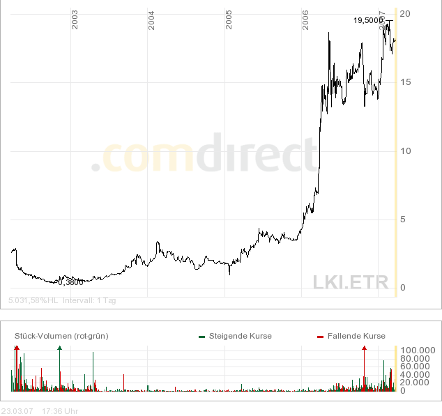 100 % Anstieg binnen 12 Monaten ab jetzt 89489