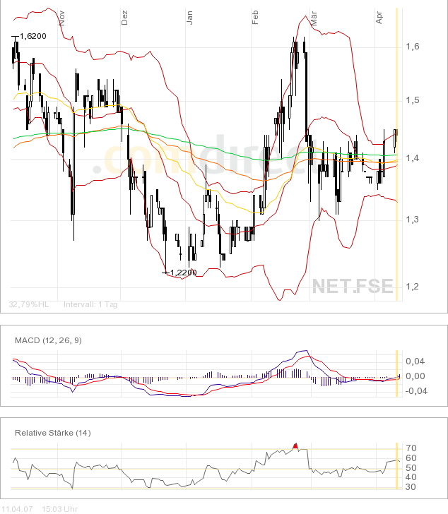 Net AG 2007, Gewinnverdoppelung in Sicht 92202