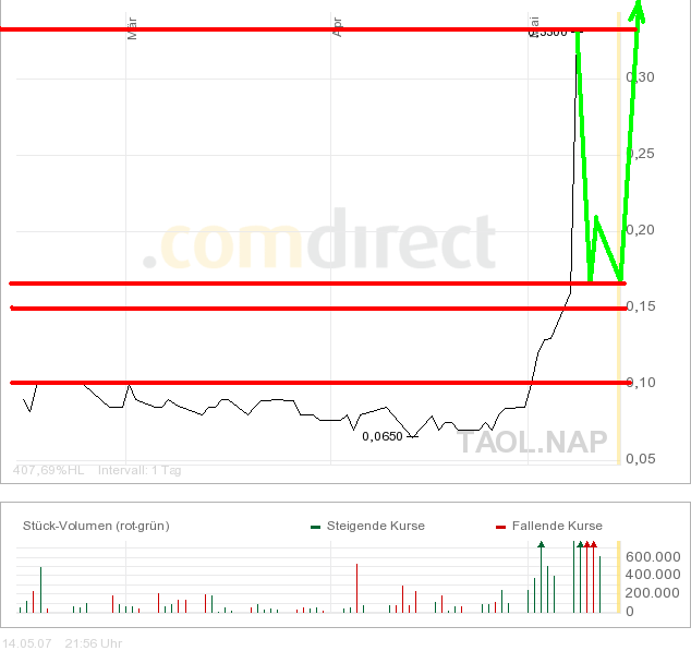 Es scheint so als dreht der Trend ins positive! 98037