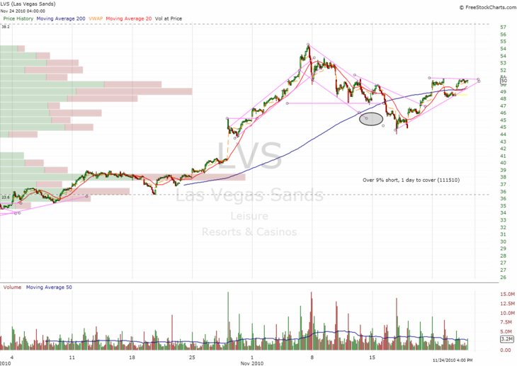 Las Vegas Sands......beobachten 361066