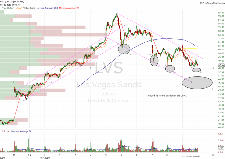 Las Vegas Sands......beobachten 358325