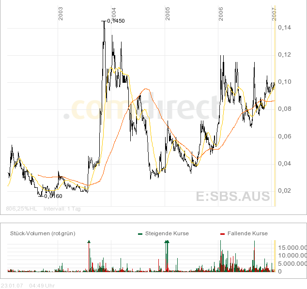 Sub-Sahara die Gelegenheit 78773