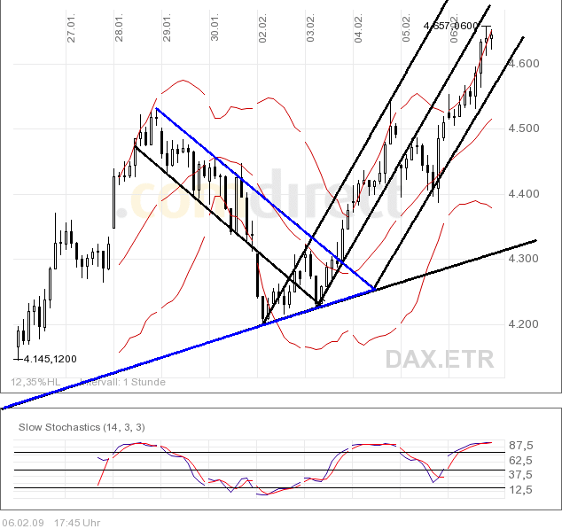 Quo Vadis Dax 2009 215384