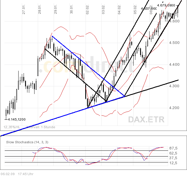 Quo Vadis Dax 2009 215517