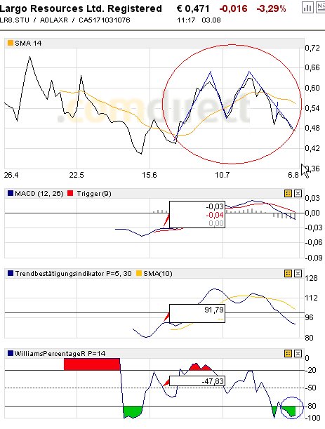 Largo Resources Kursrakete 112598