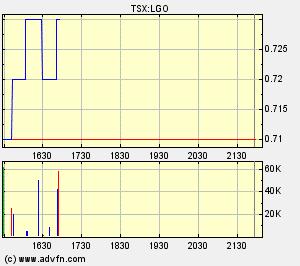 Largo Resources Kursrakete 129973