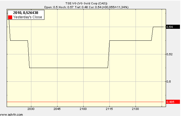 VG Gold ( ISIN: CA9182161021 ) 258403