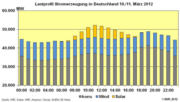 Zukunft Windkraft 492602