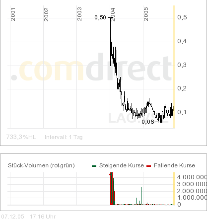 VEDRON Bullvestor Empfehlung 21661