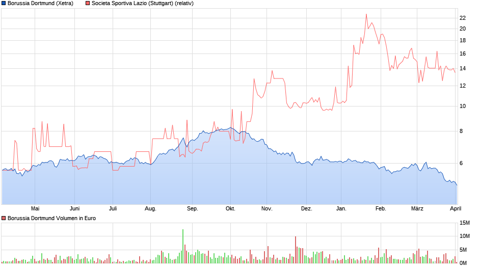 Borussia Dortmund - Unternehmens/Aktienanalyse 1048173