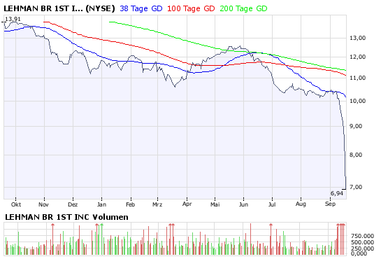 Welche LEHMAN-Producte sind davon betroffen? 187090