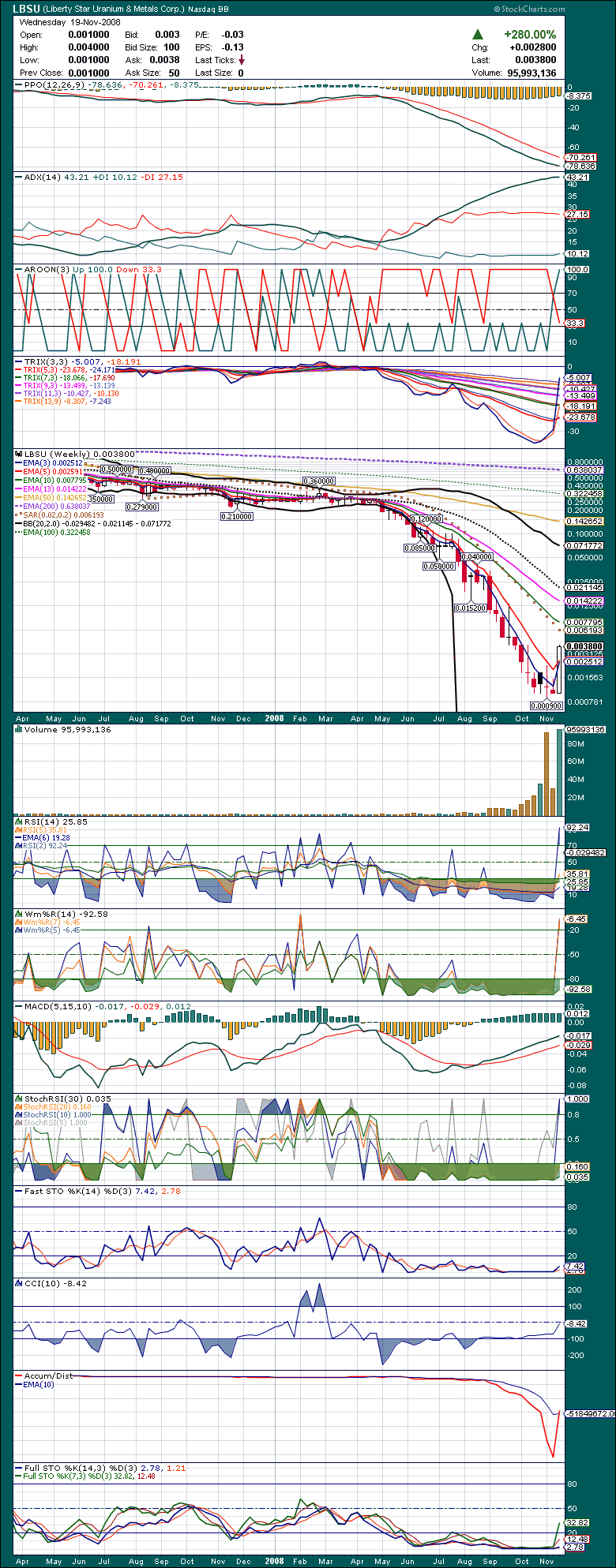 Liberty Star Uran&Metal (OTCBB) // O/S maxed out! 200793
