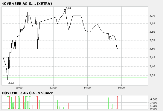 November AG : heute Rebound ! 77814