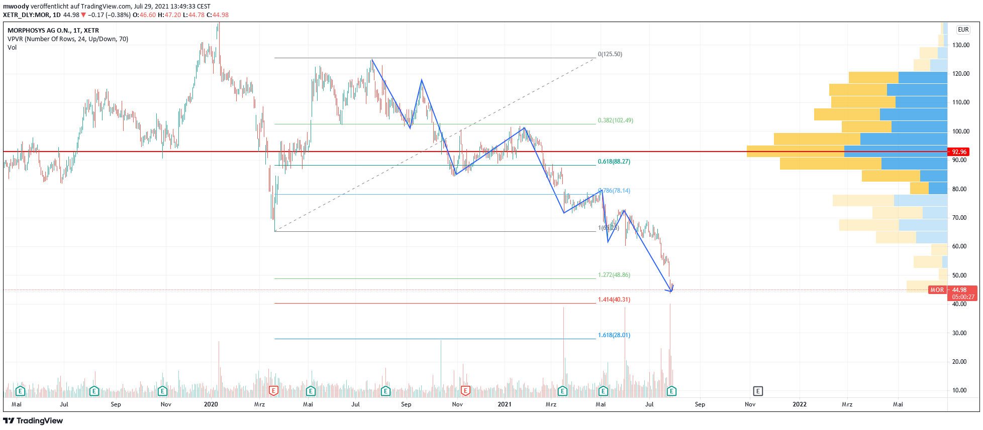 MOR: Pipelinefortschritte führen zu Neubewertungen 1266244