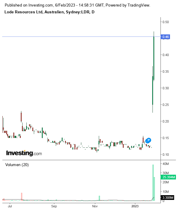 Die besten Gold-/Silberminen auf der Welt 1355763