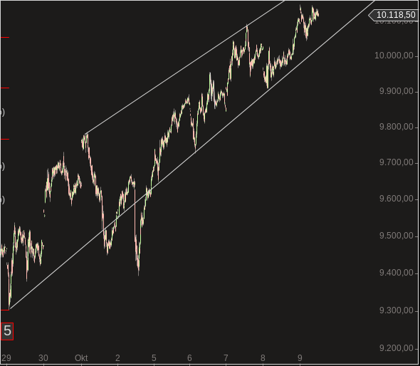 Elliott Wave DAX daily 863780
