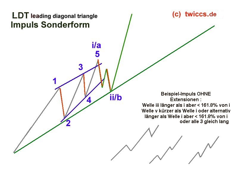 Elliott Wave DAX daily 885182