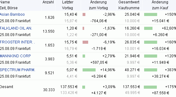 Aktiendepotvergleich - Update August 255193
