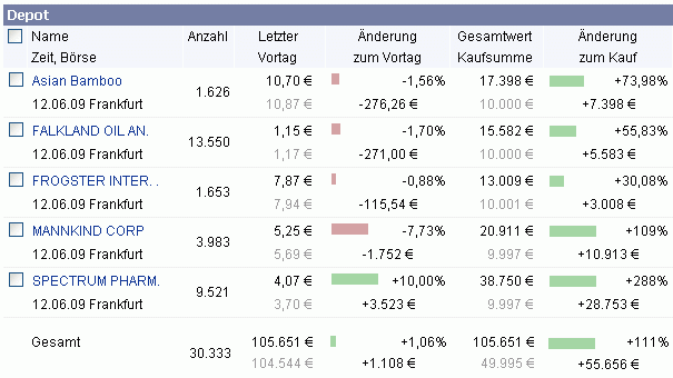 Aktiendepotvergleich - Juni Update 238691