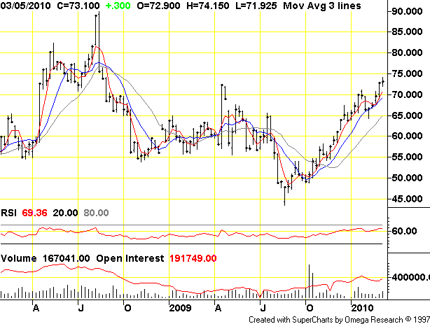 Magerschwein: Geht die Rallye weiter? 304654