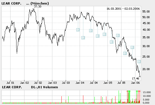Lear heute wiedermal verprügelt - 19,33 USD -6,93% 31600
