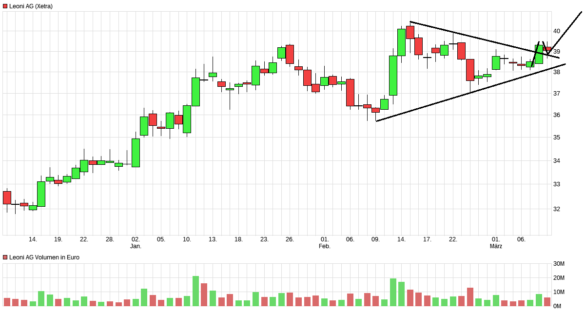 LEONI.... von der Drahtwerkstatt zum Global Player 976763