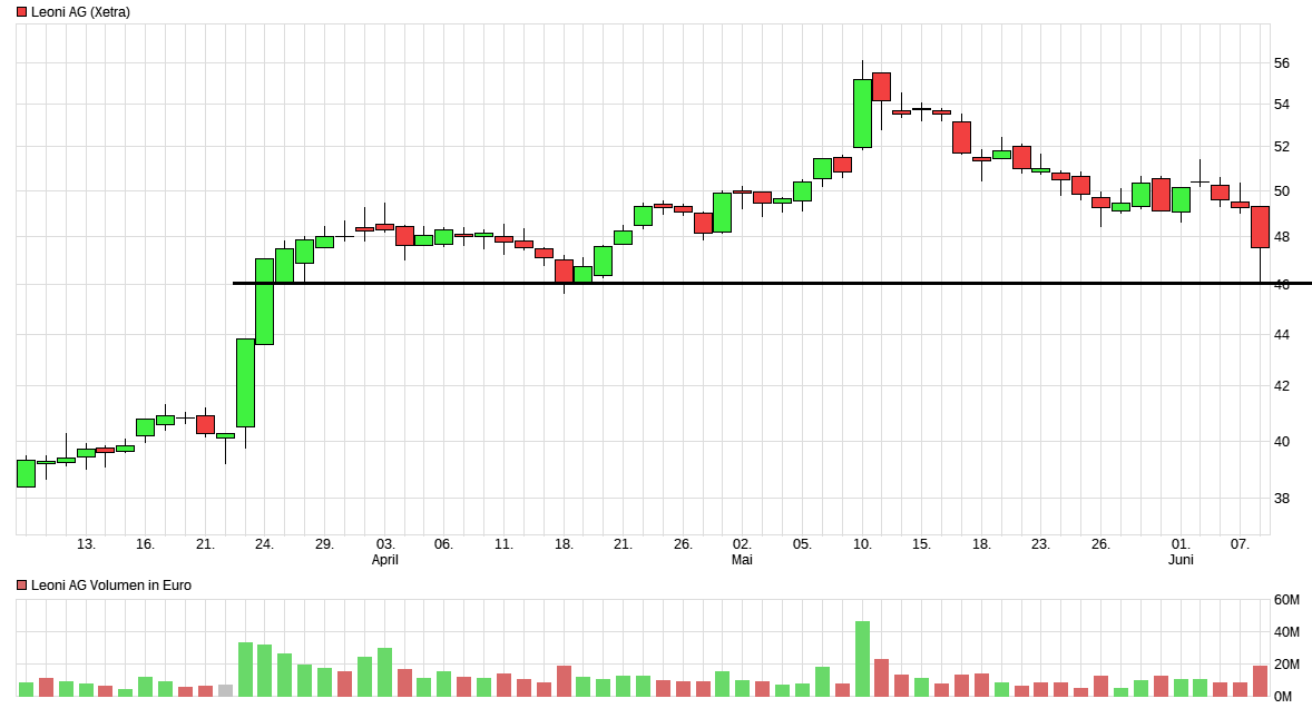 LEONI.... von der Drahtwerkstatt zum Global Player 994532