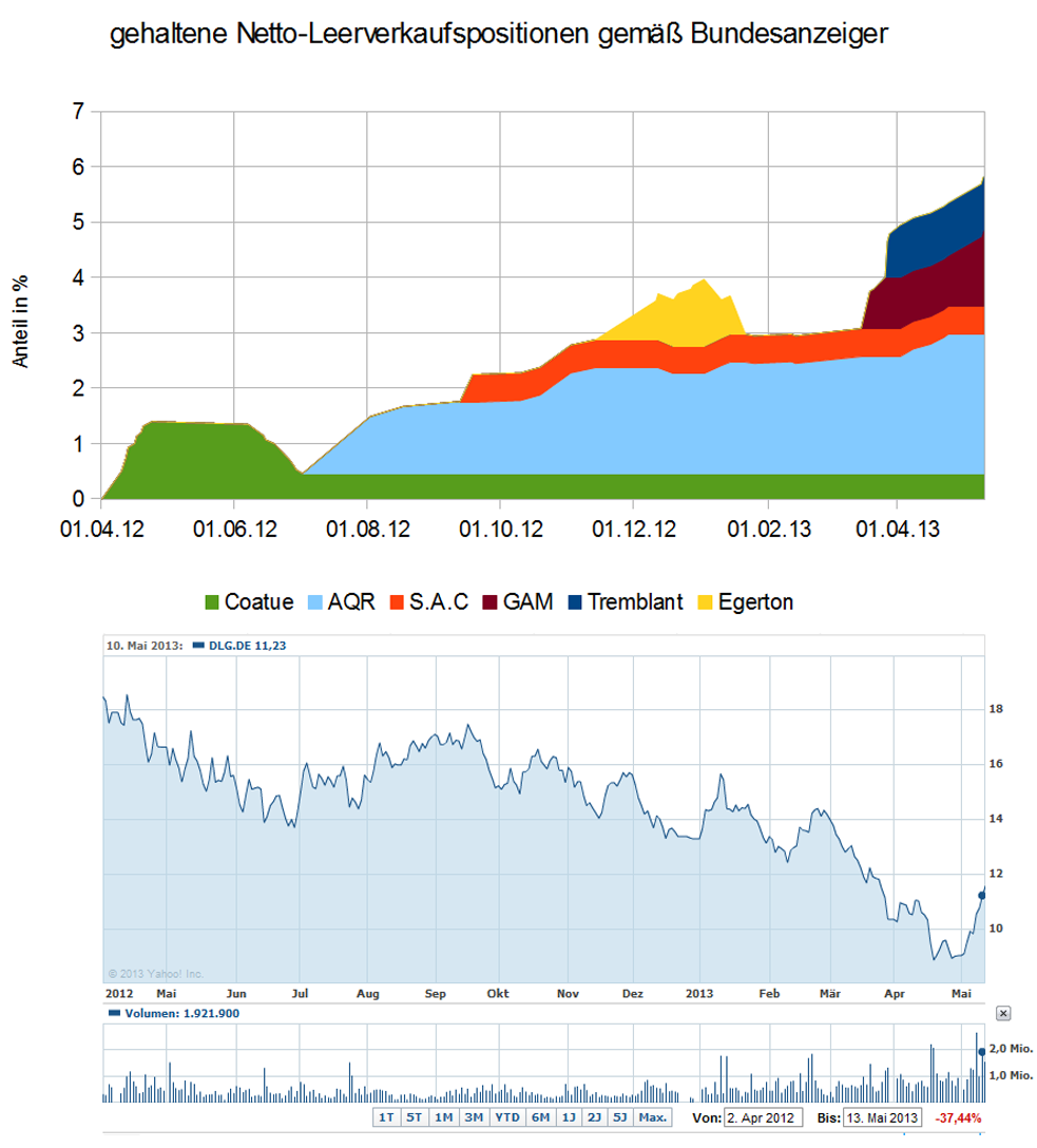 Dialog Semiconductor - weiter zu neuen Höhen 605741