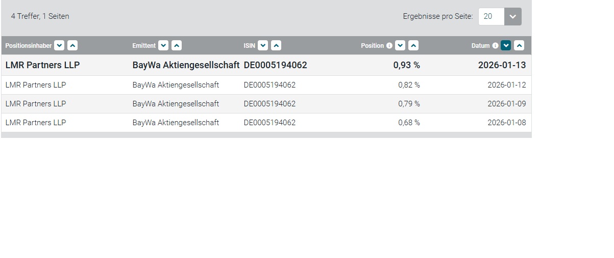 BayWa-Aktie: Neue Umsatzdimensionen 1507561