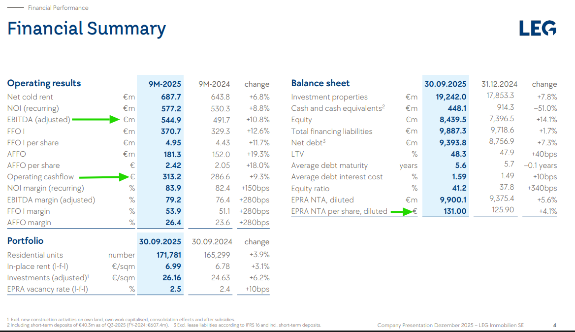 Immobilienfirma LEG 1503786