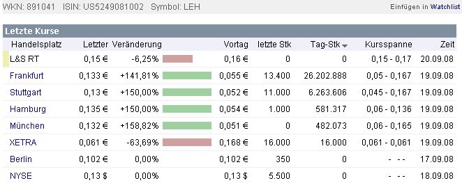 Lehman Brothers Holdings Inc. (LEH) 187783