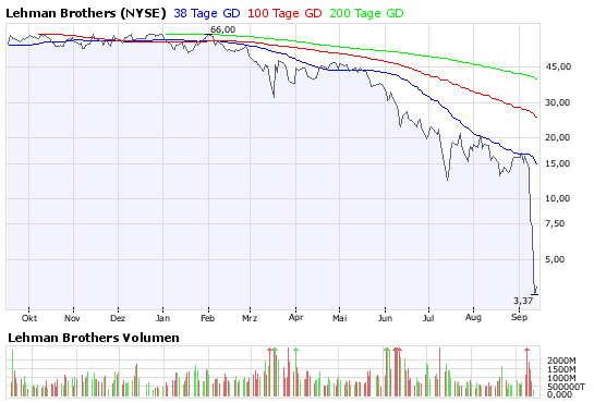 Lehman Brothers Holdings Inc. (LEH) 186230