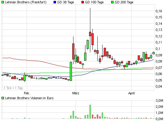 Lehman Brothers Holdings Inc. (LEH) 313659