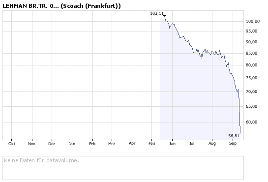 Welche LEHMAN-Producte sind davon betroffen? 186754