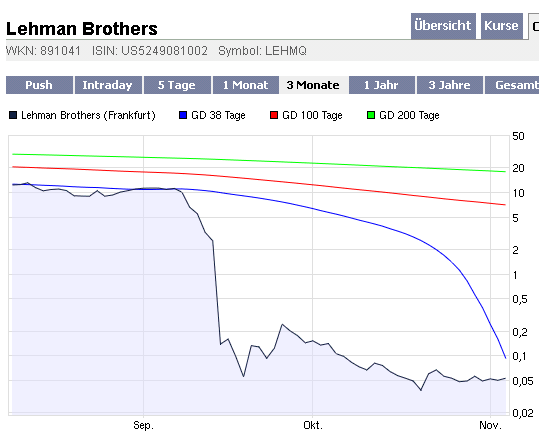 Lehman Brothers Holdings Inc. (LEH) 197396
