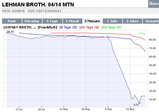 Welche LEHMAN-Producte sind davon betroffen? 190143