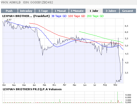 Welche LEHMAN-Producte sind davon betroffen? 188576