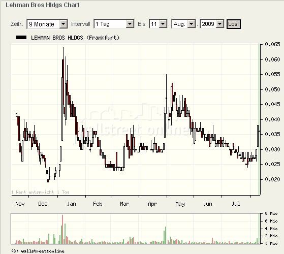 Lehman Brothers Holdings Inc. (LEH) 251873