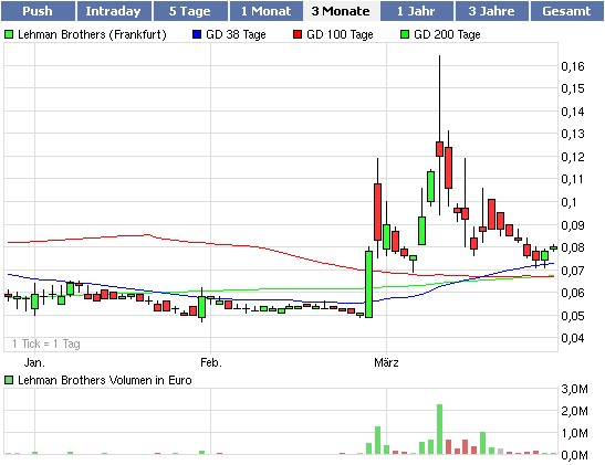 Lehman Brothers Holdings Inc. (LEH) 309507