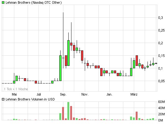 Lehman Brothers Holdings Inc. (LEH) 315998