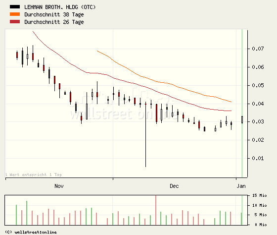 Lehman Brothers Holdings Inc. (LEH) 208273