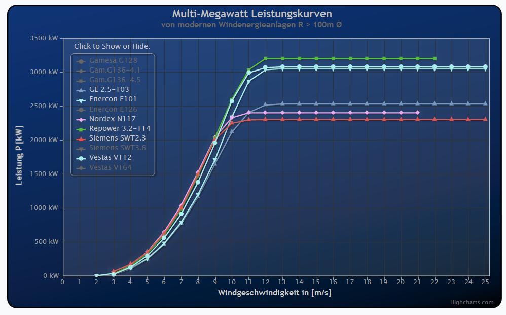 Zukunft Windkraft 507649